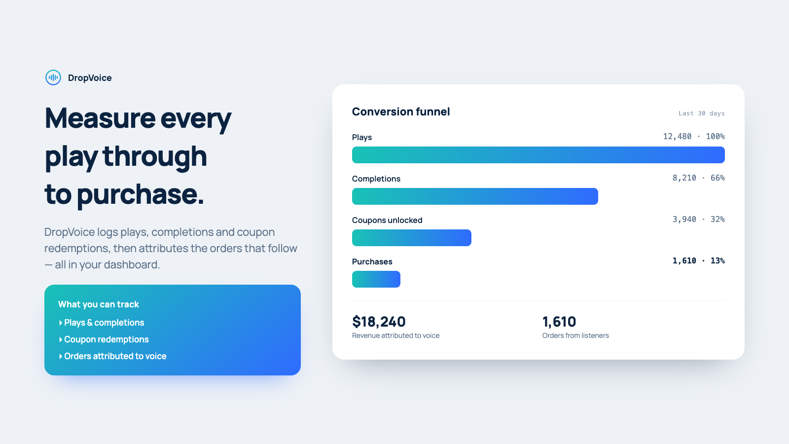 DropVoice analytics funnel tracking plays, completions, coupons and purchases
